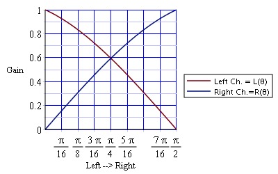 -4.5 dB Pan Law.